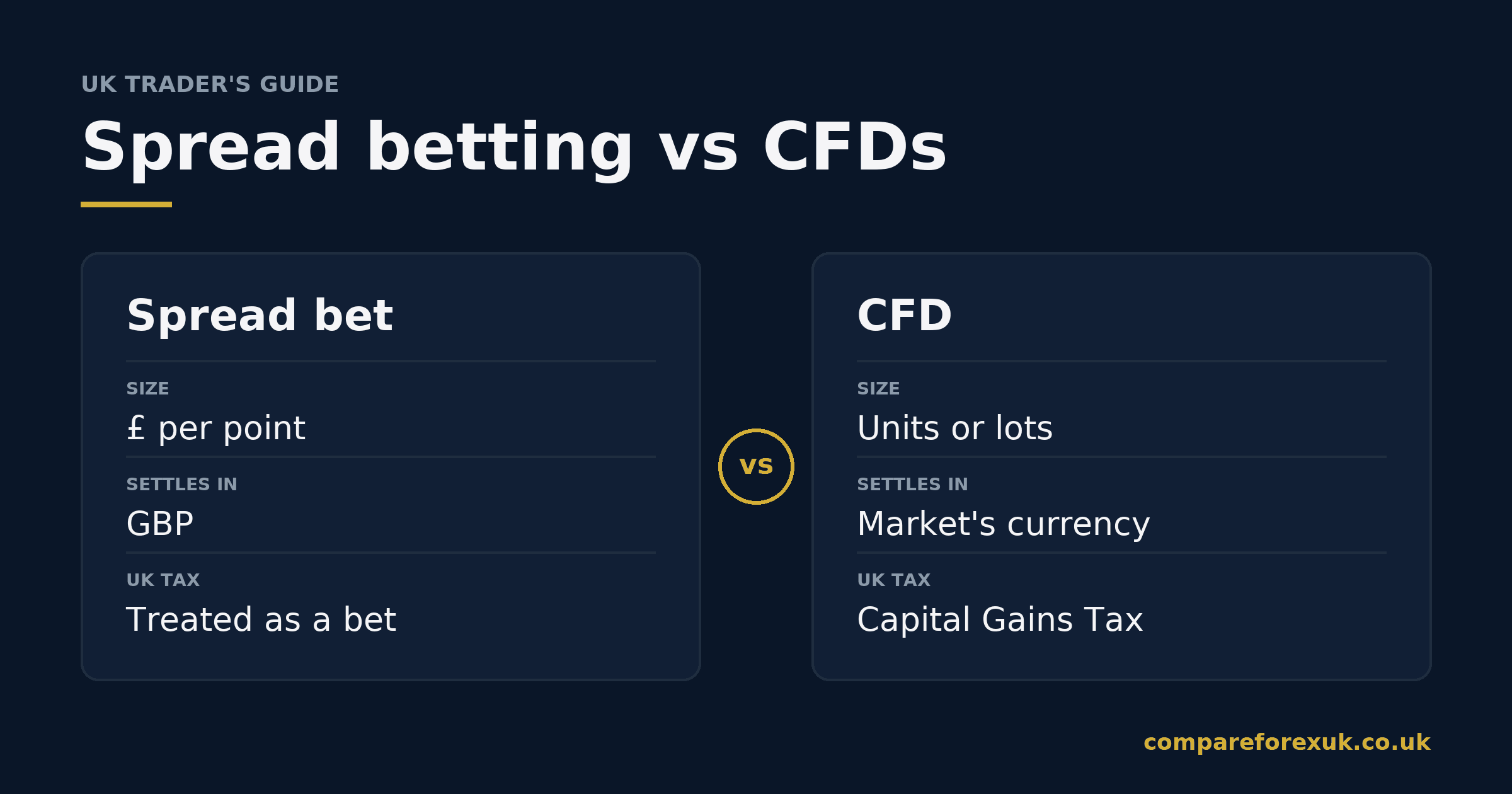 Spread betting vs CFDs compared: position sizing, settlement currency and UK tax treatment