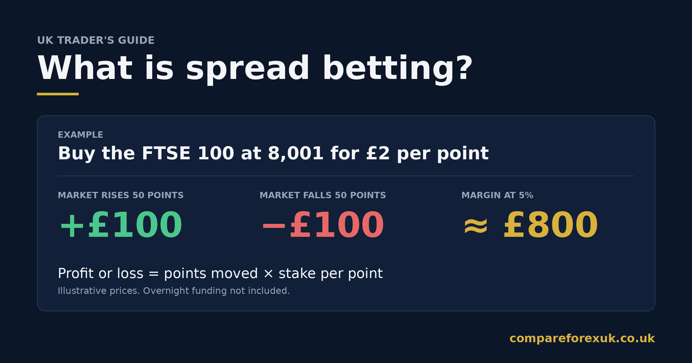What is spread betting: a FTSE 100 bet at £2 per point, showing a £100 gain or loss on a 50-point move